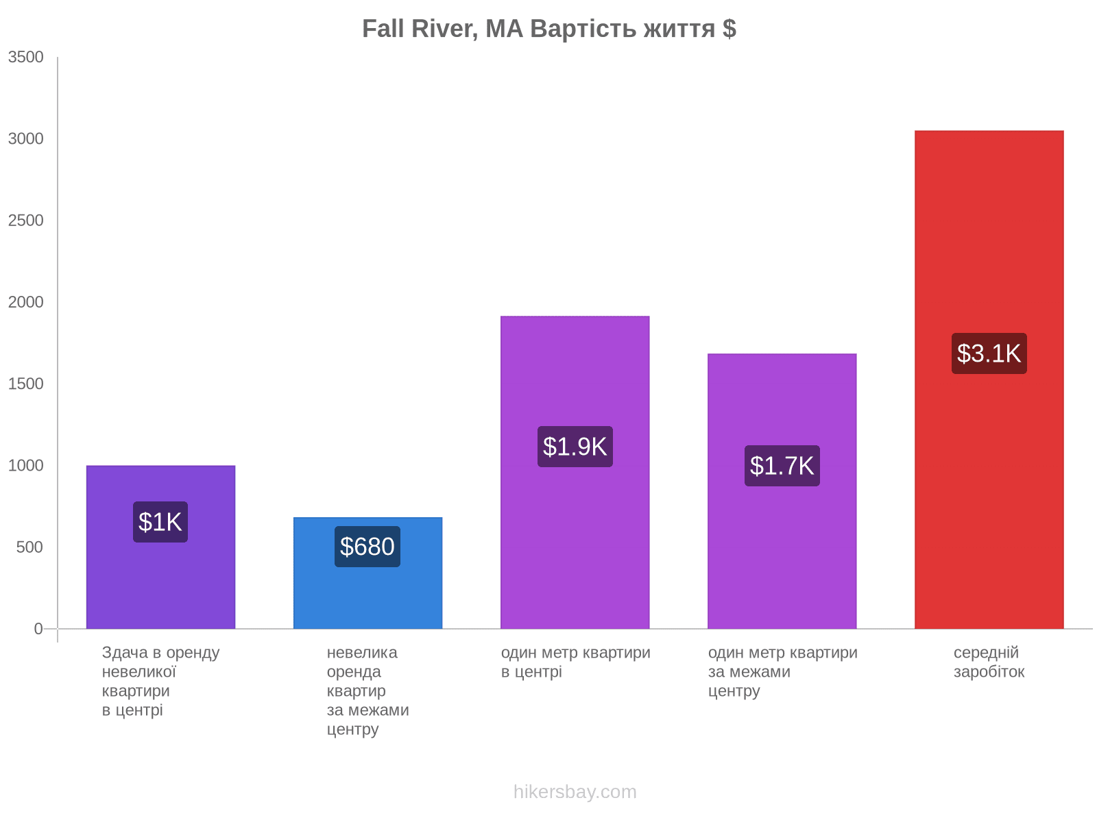 Fall River, MA вартість життя hikersbay.com