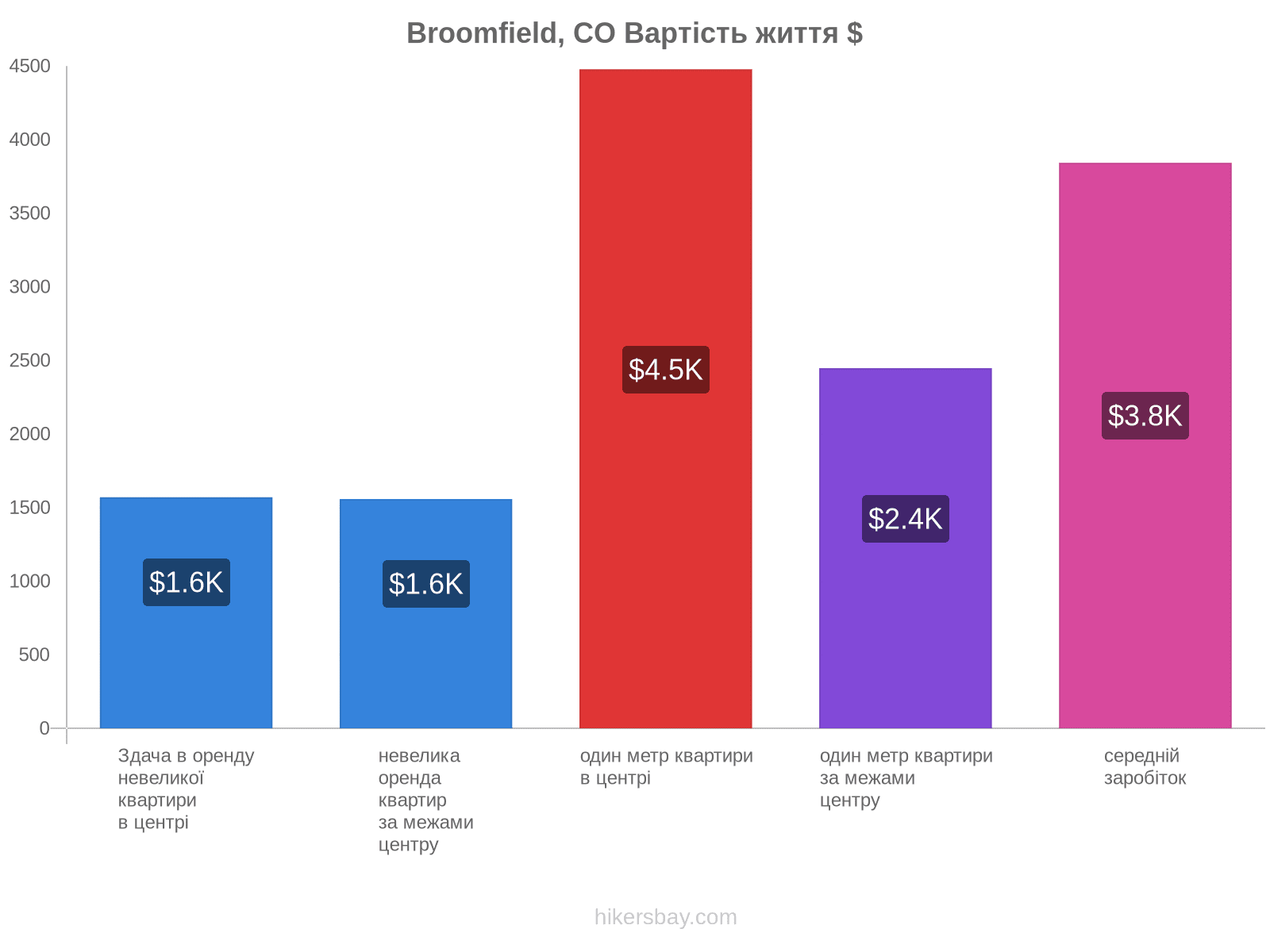 Broomfield, CO вартість життя hikersbay.com