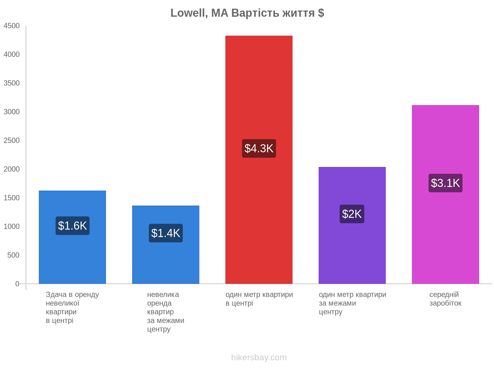 Lowell, MA вартість життя hikersbay.com