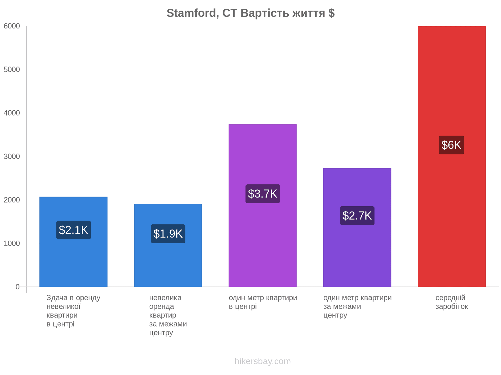 Stamford, CT вартість життя hikersbay.com