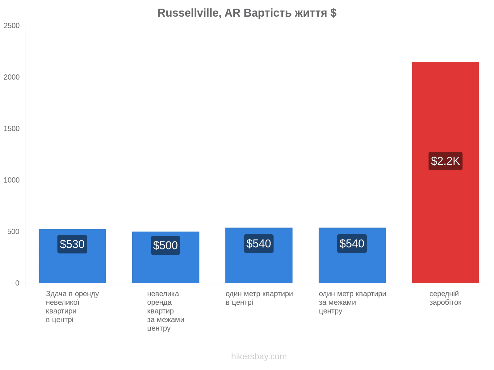 Russellville, AR вартість життя hikersbay.com