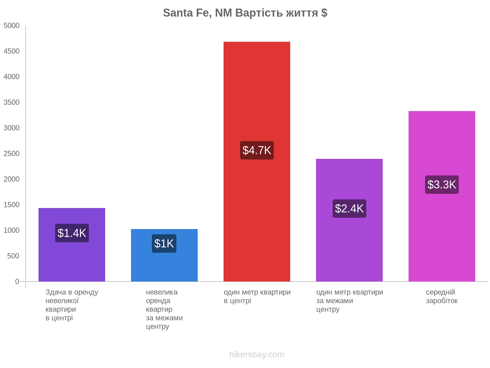 Santa Fe, NM вартість життя hikersbay.com