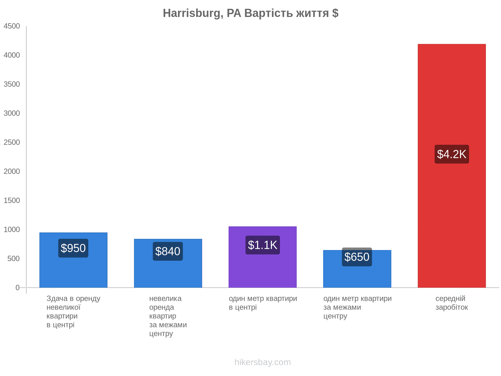 Harrisburg, PA вартість життя hikersbay.com