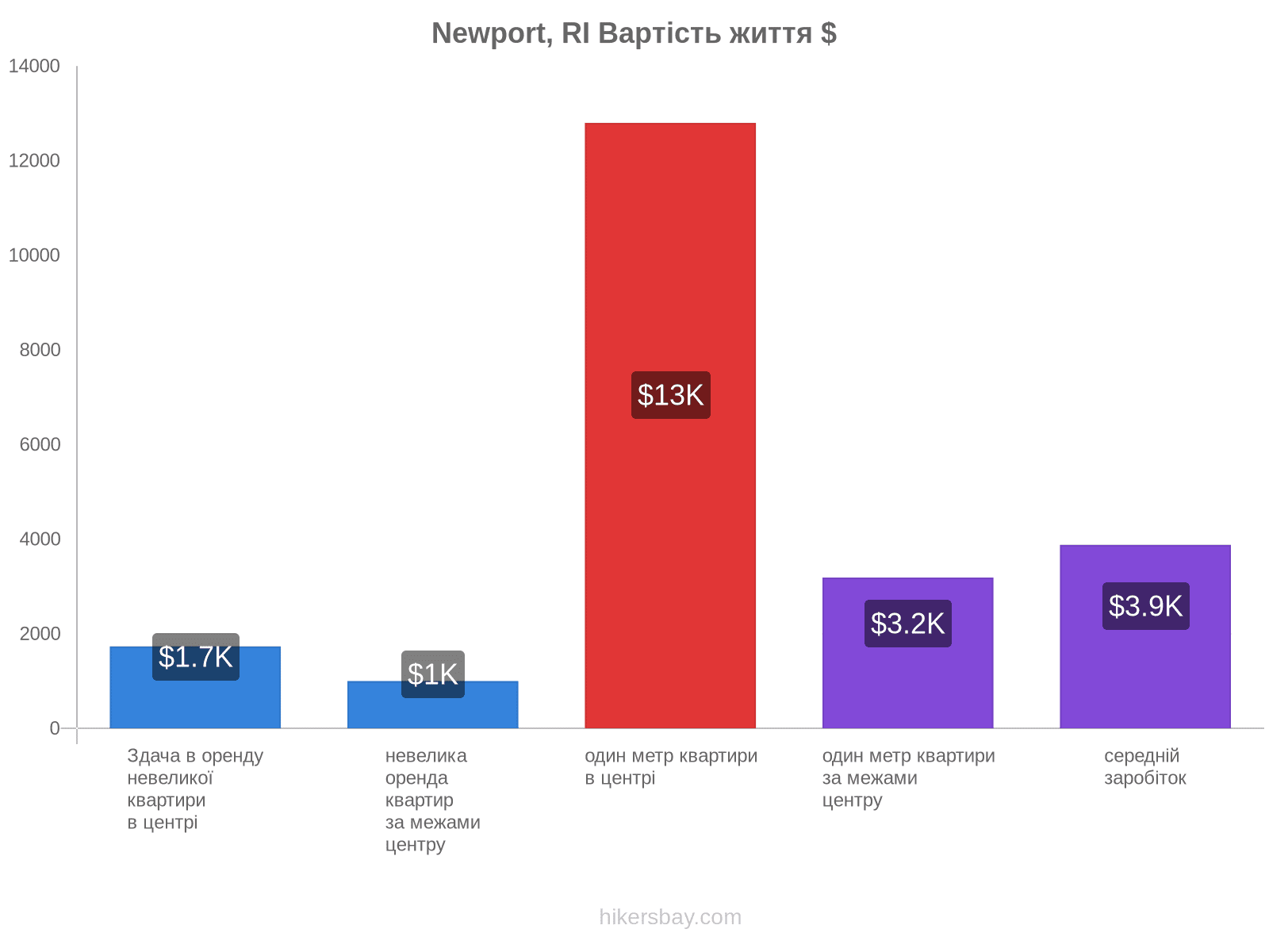 Newport, RI вартість життя hikersbay.com