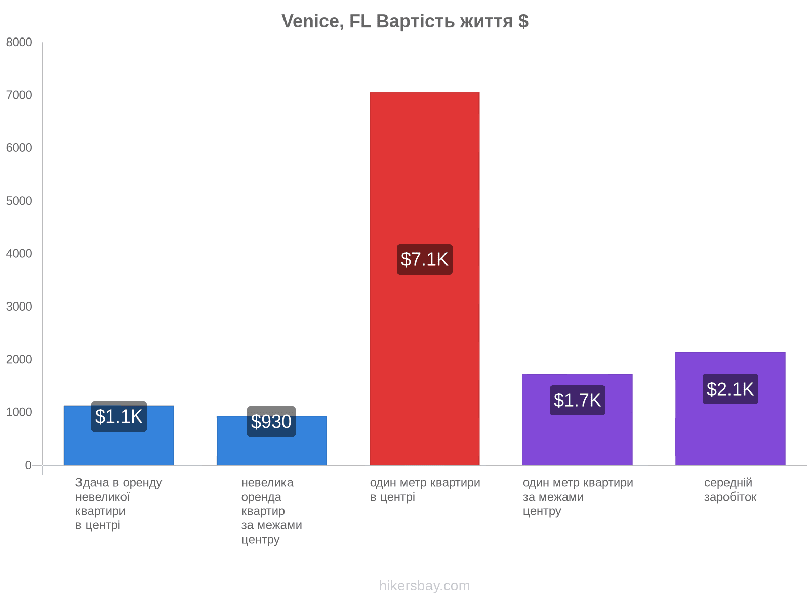 Venice, FL вартість життя hikersbay.com