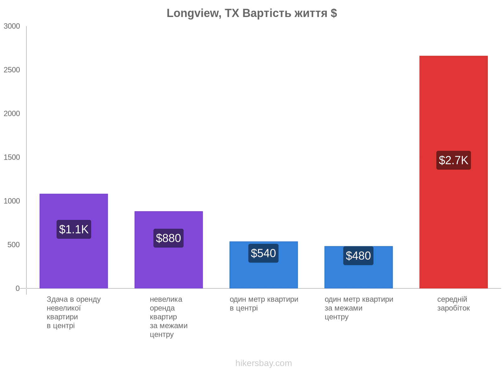 Longview, TX вартість життя hikersbay.com