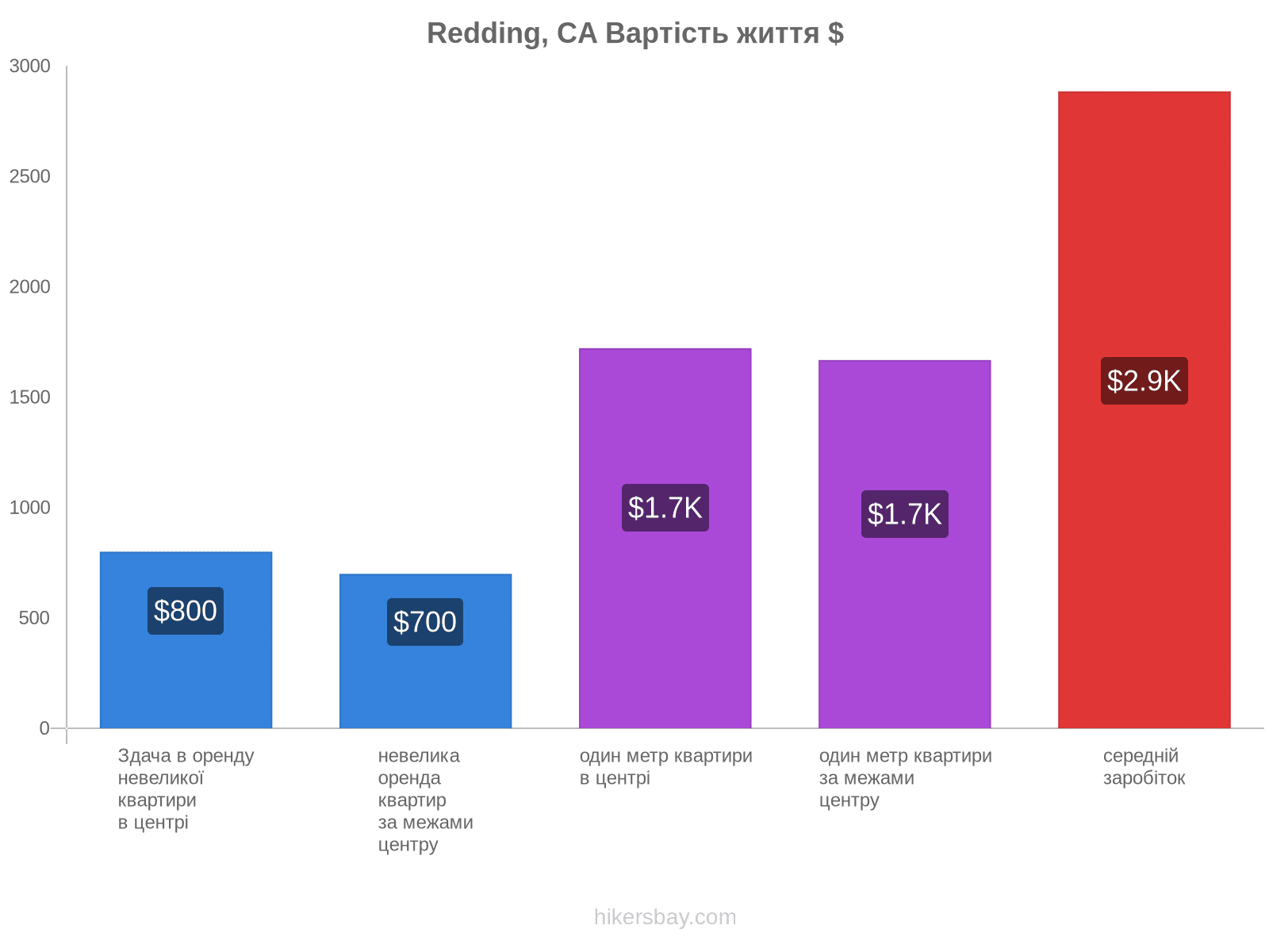 Redding, CA вартість життя hikersbay.com