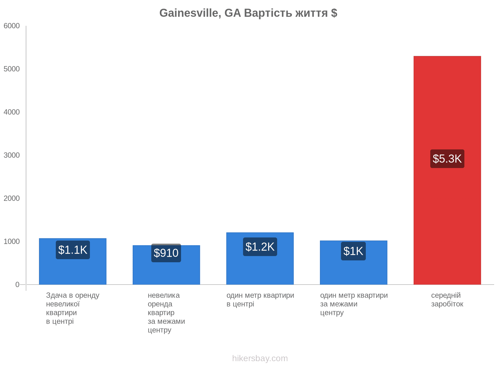 Gainesville, GA вартість життя hikersbay.com