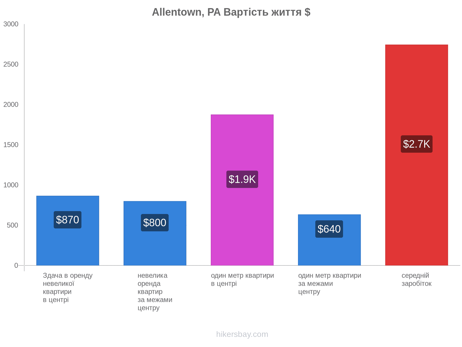 Allentown, PA вартість життя hikersbay.com