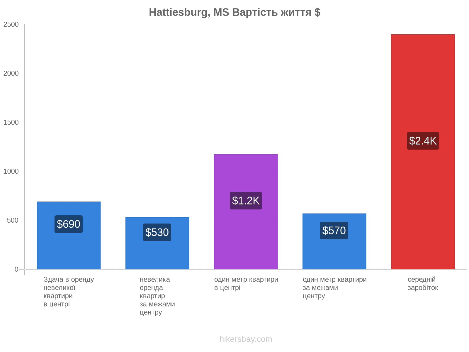 Hattiesburg, MS вартість життя hikersbay.com