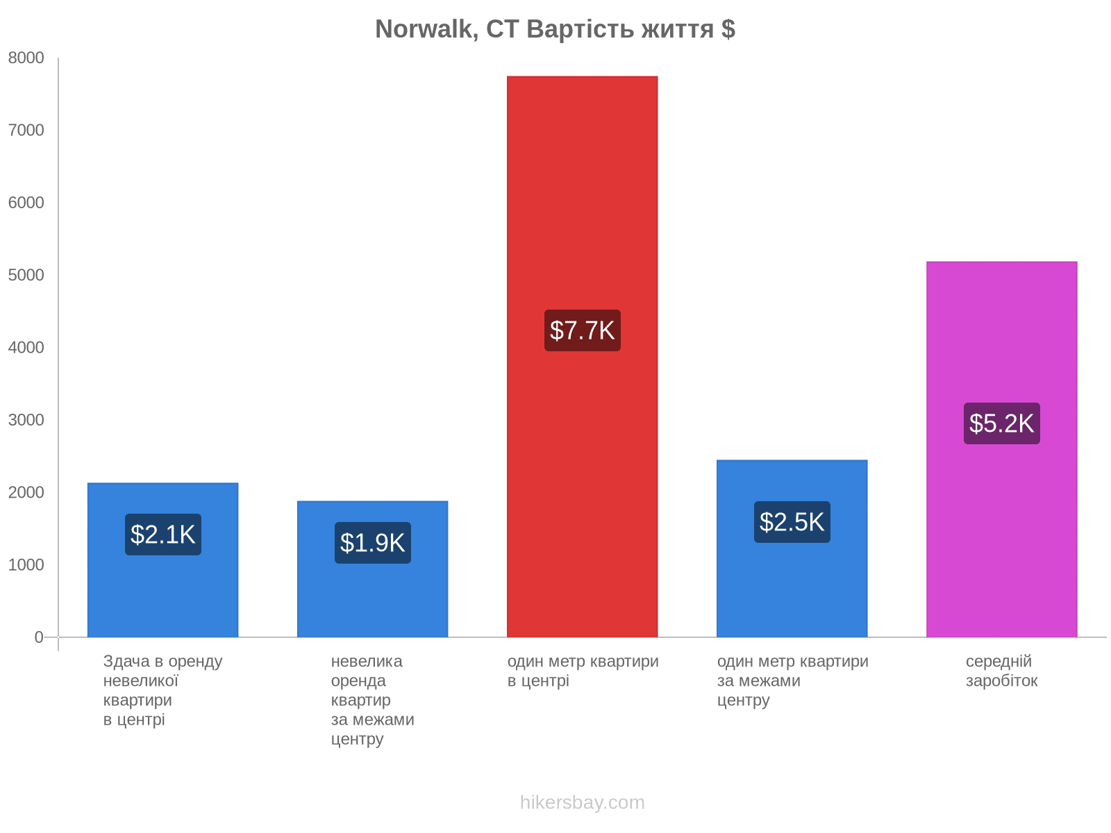 Norwalk, CT вартість життя hikersbay.com