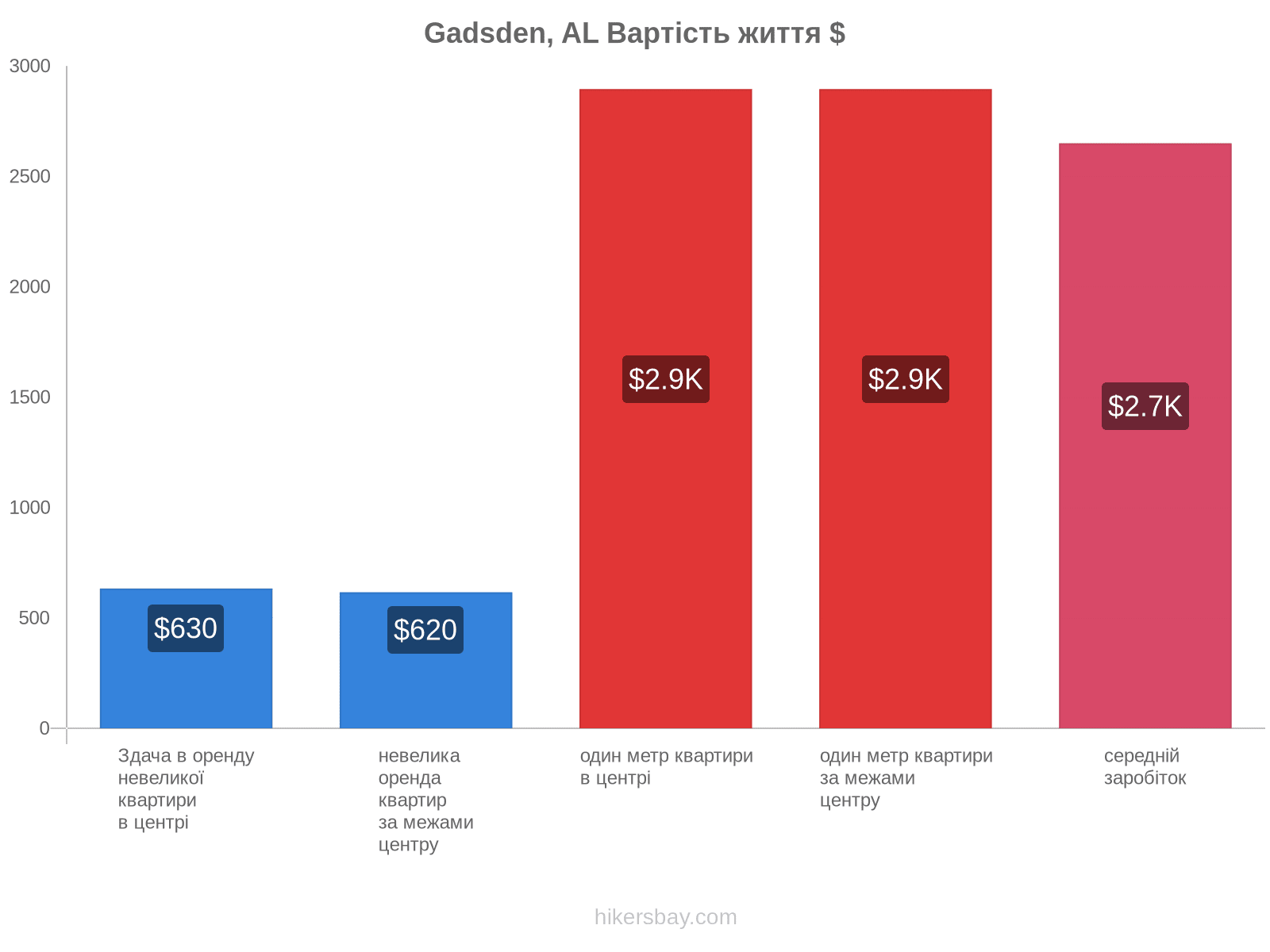 Gadsden, AL вартість життя hikersbay.com