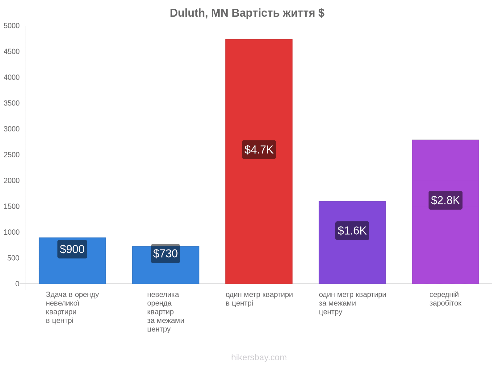 Duluth, MN вартість життя hikersbay.com