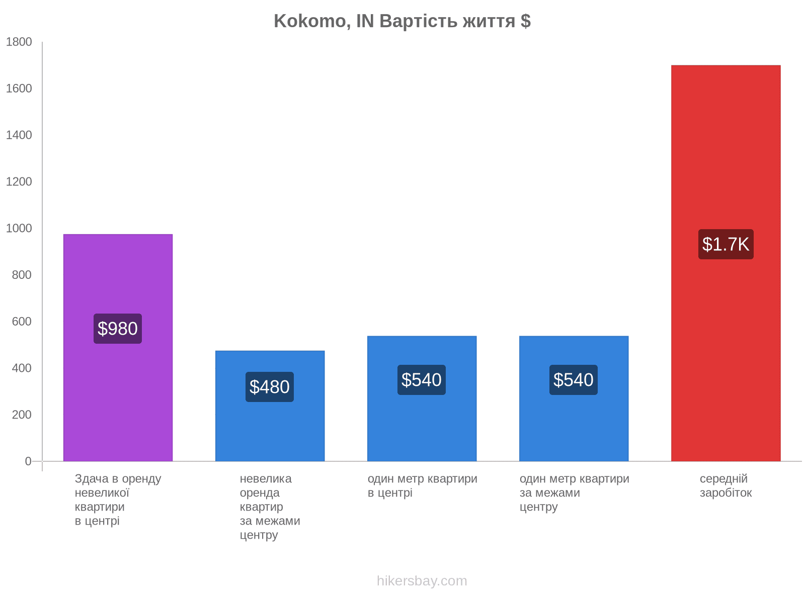 Kokomo, IN вартість життя hikersbay.com