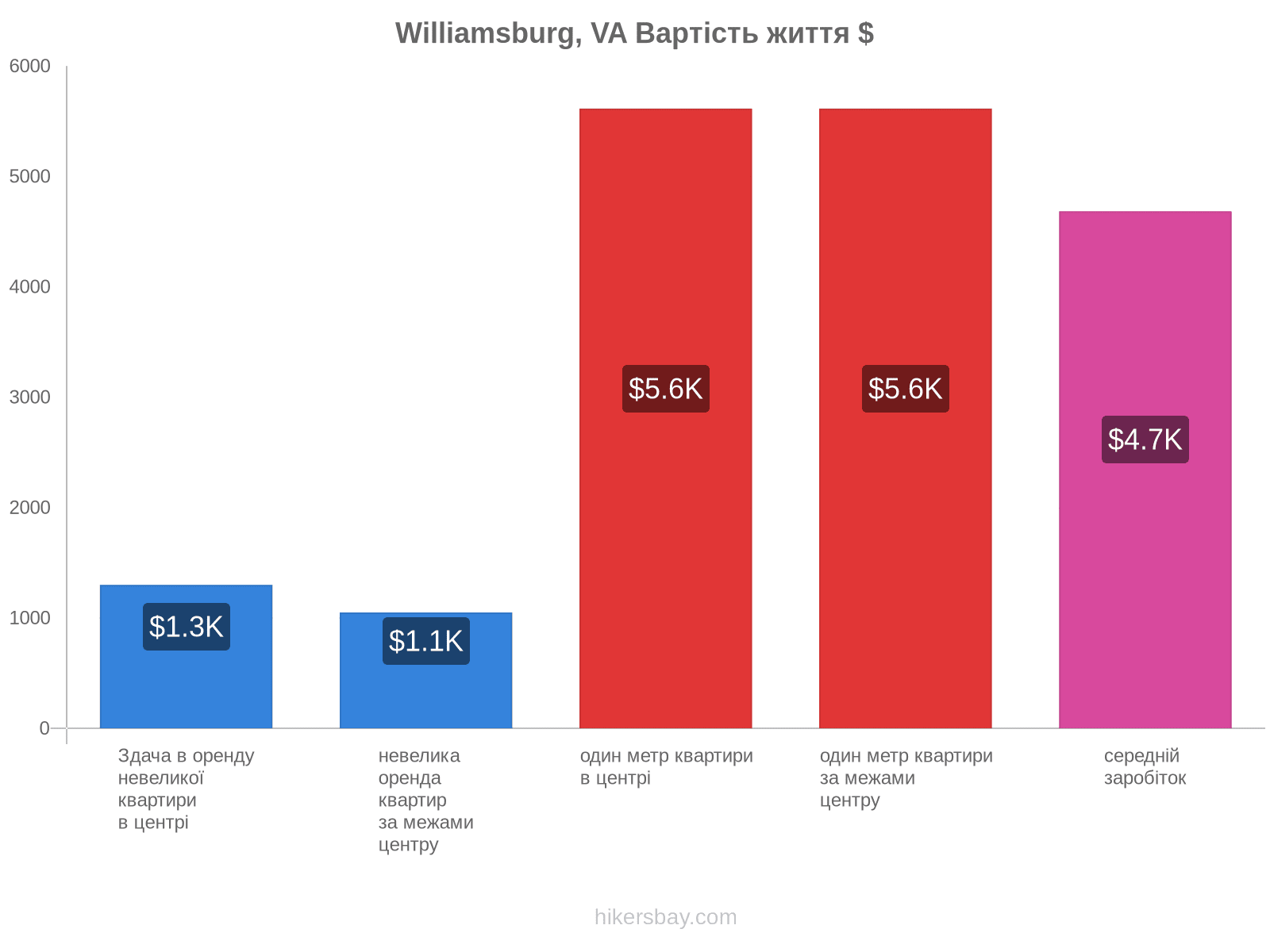 Williamsburg, VA вартість життя hikersbay.com