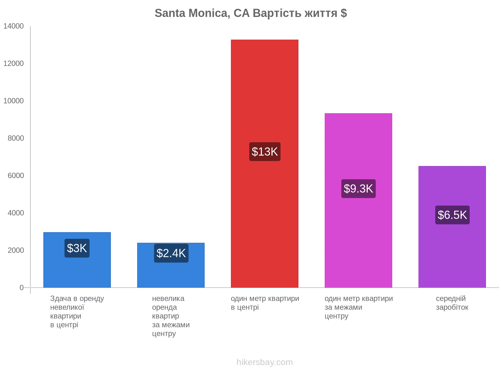 Santa Monica, CA вартість життя hikersbay.com