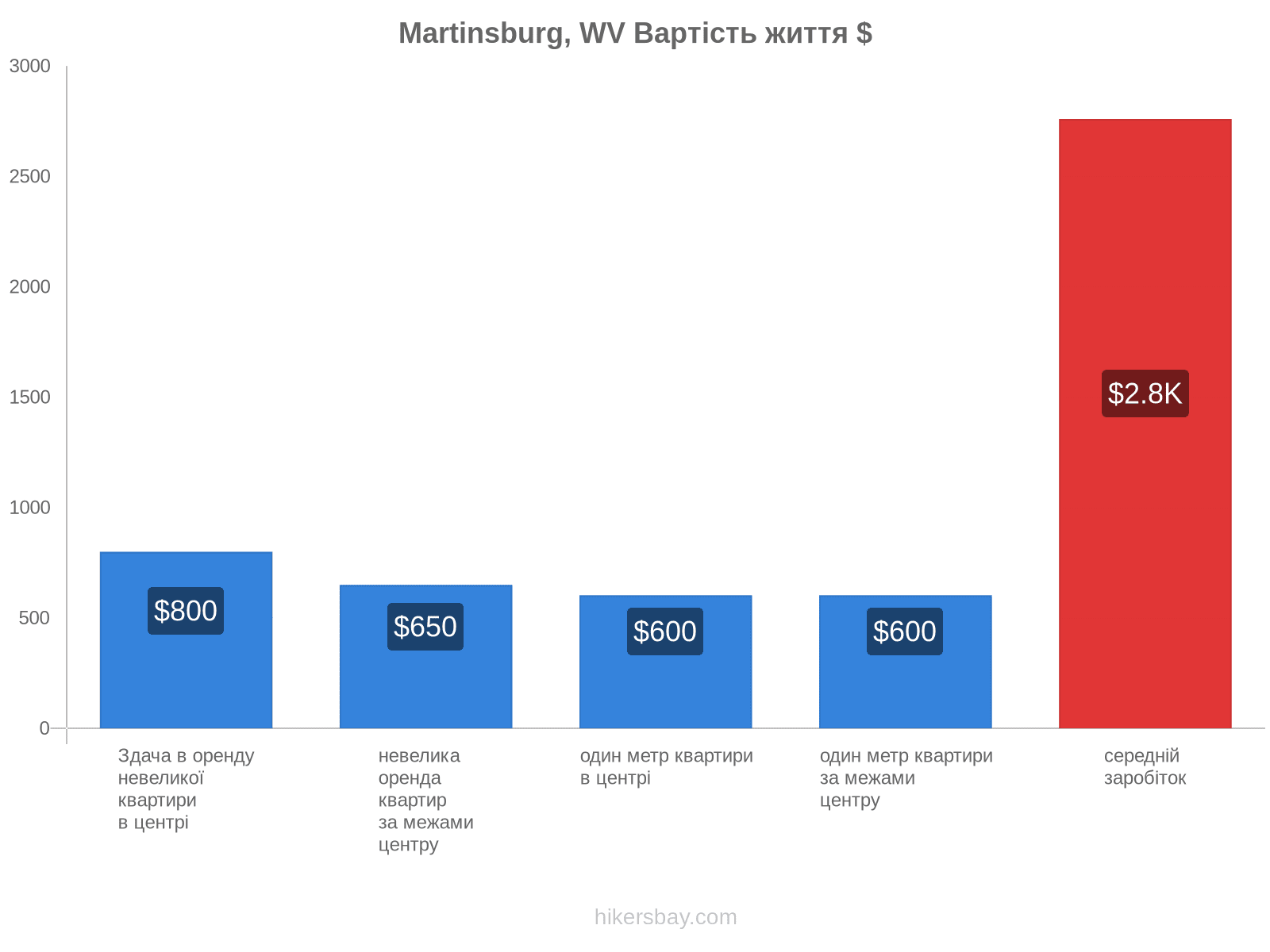 Martinsburg, WV вартість життя hikersbay.com