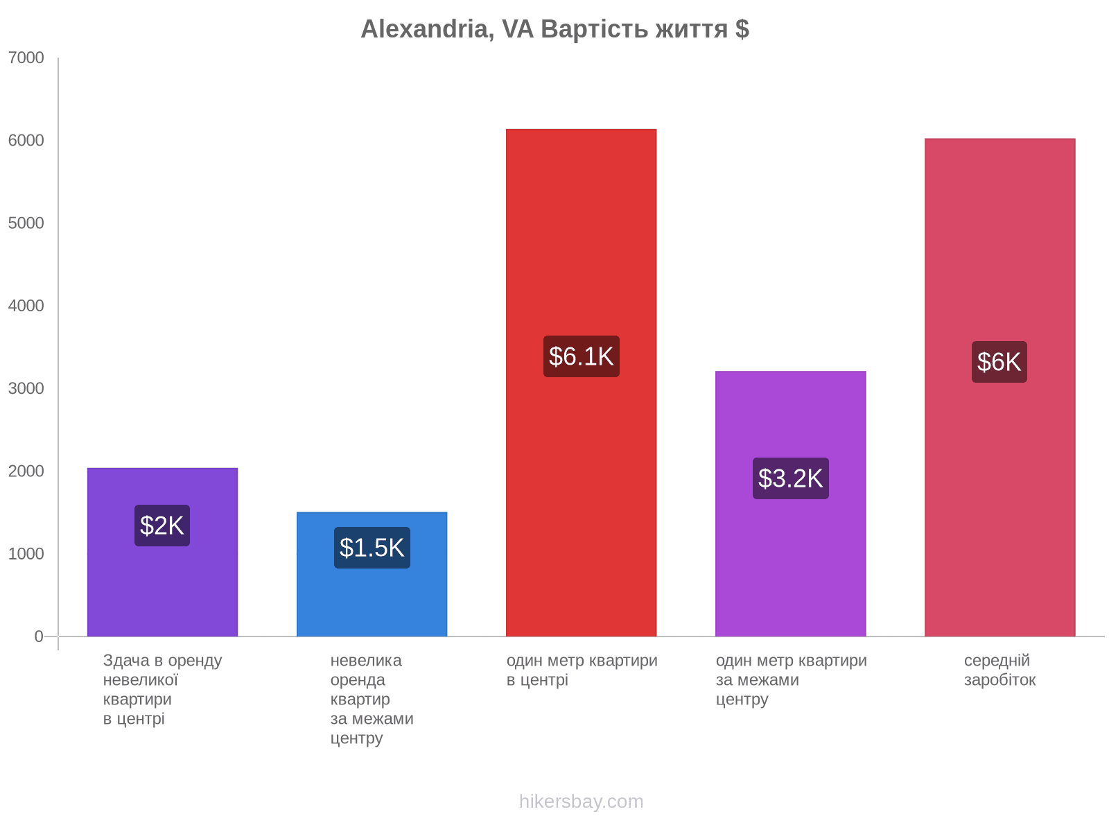 Alexandria, VA вартість життя hikersbay.com