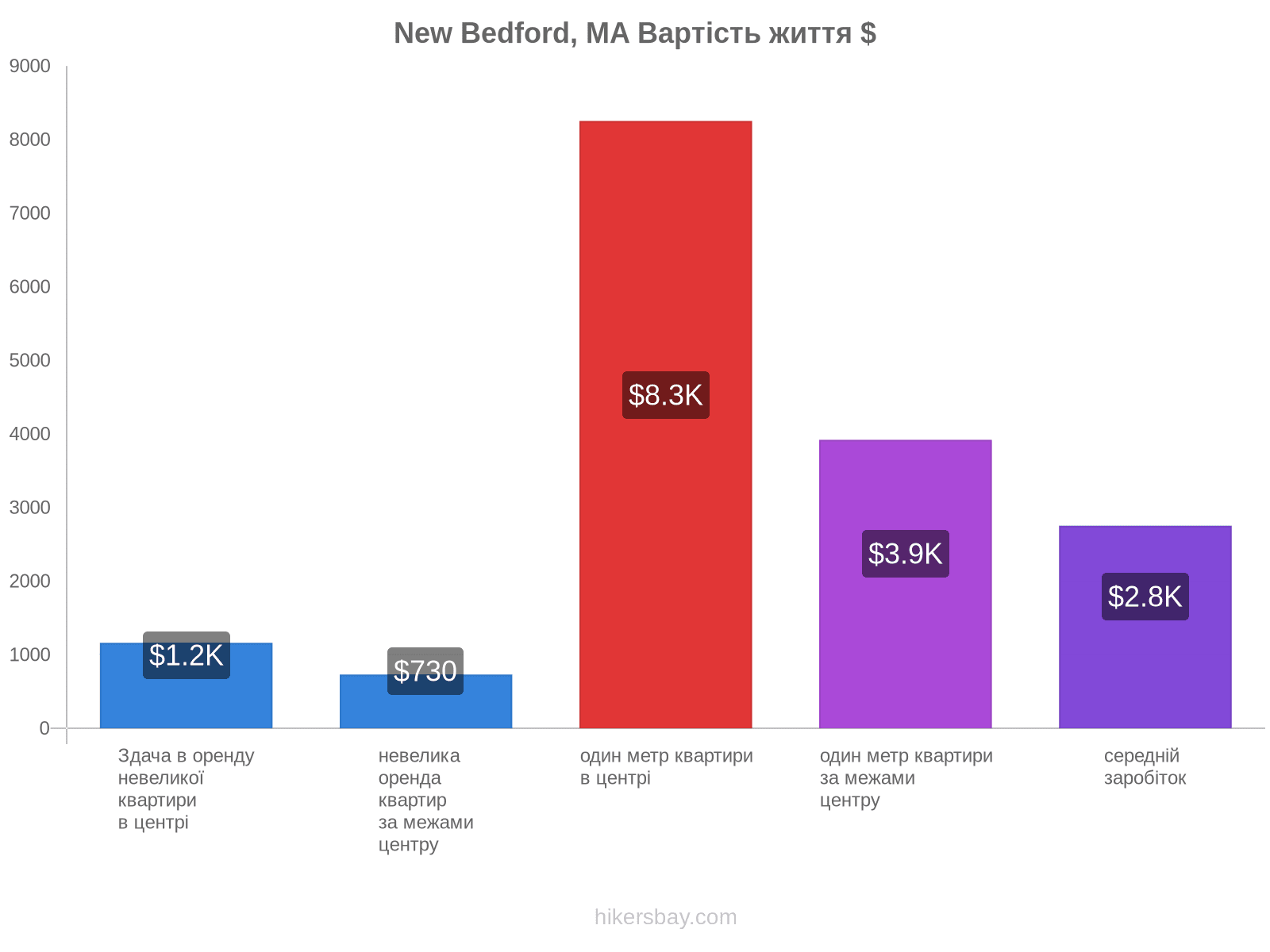 New Bedford, MA вартість життя hikersbay.com