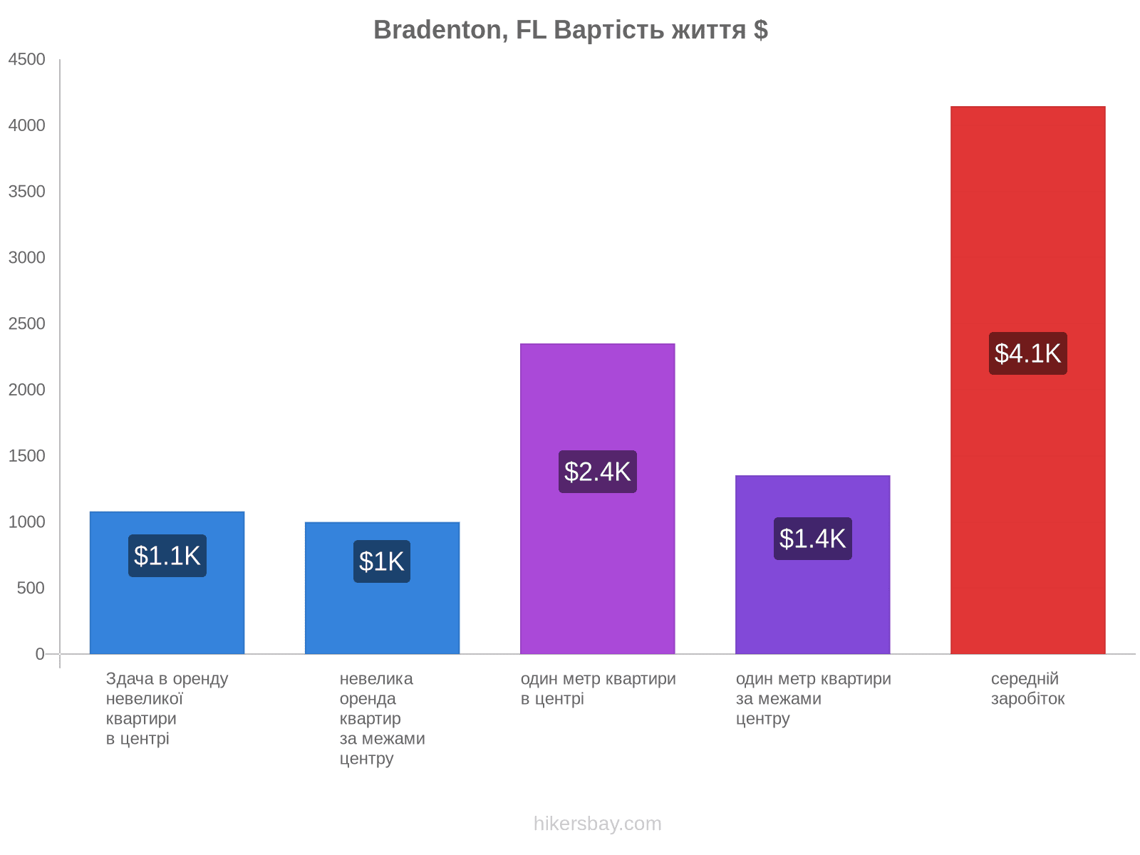 Bradenton, FL вартість життя hikersbay.com