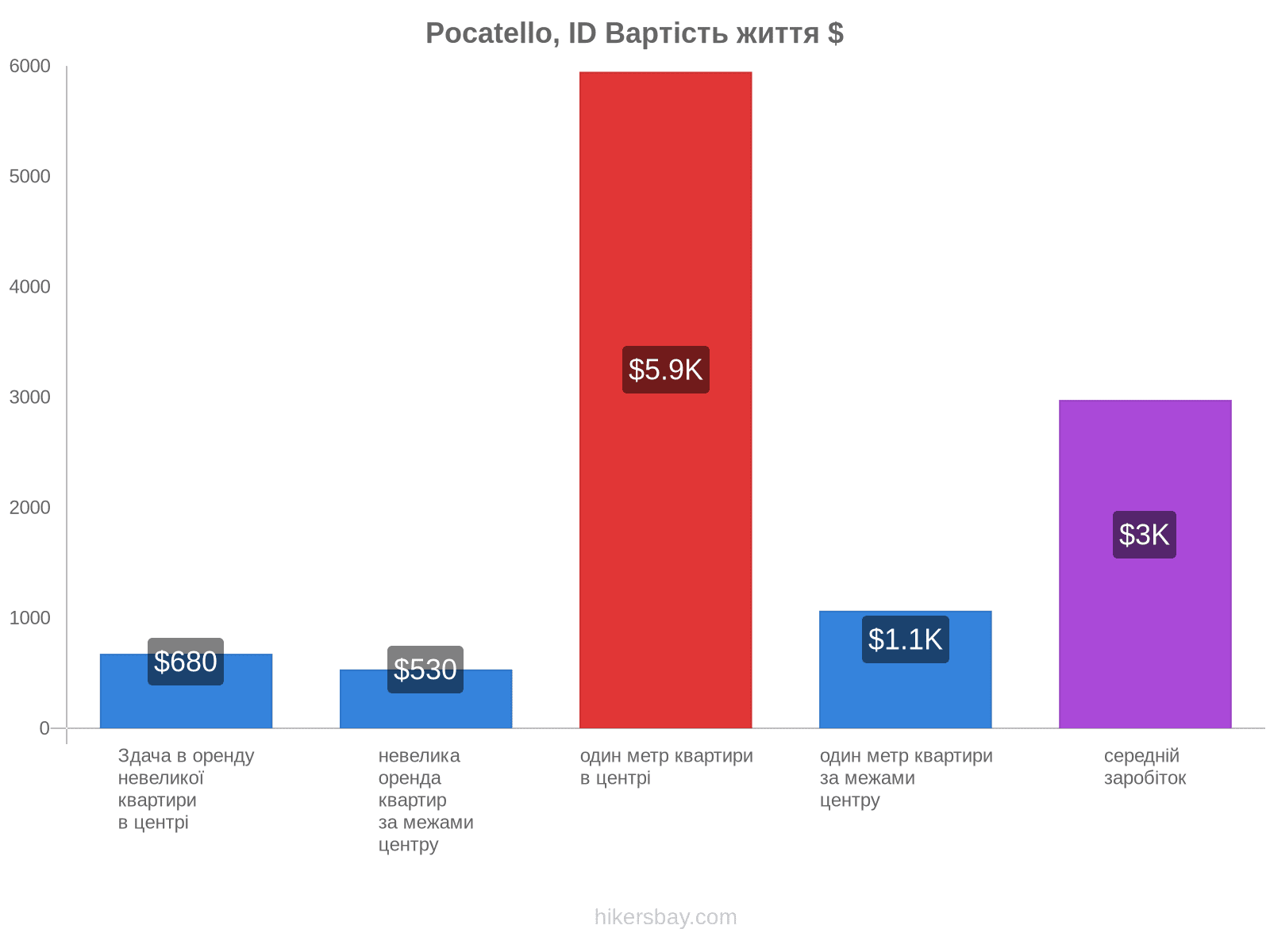 Pocatello, ID вартість життя hikersbay.com