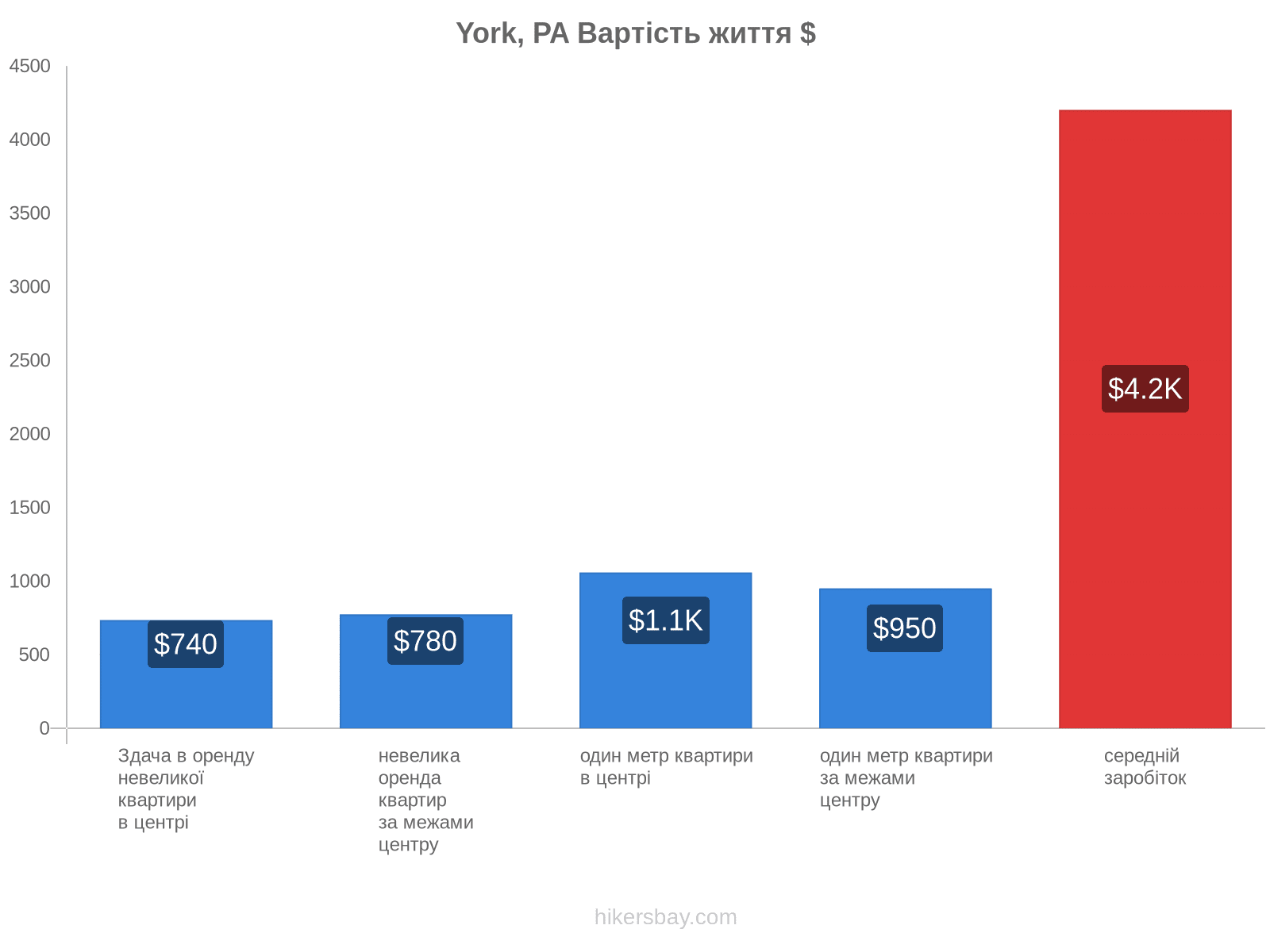 York, PA вартість життя hikersbay.com