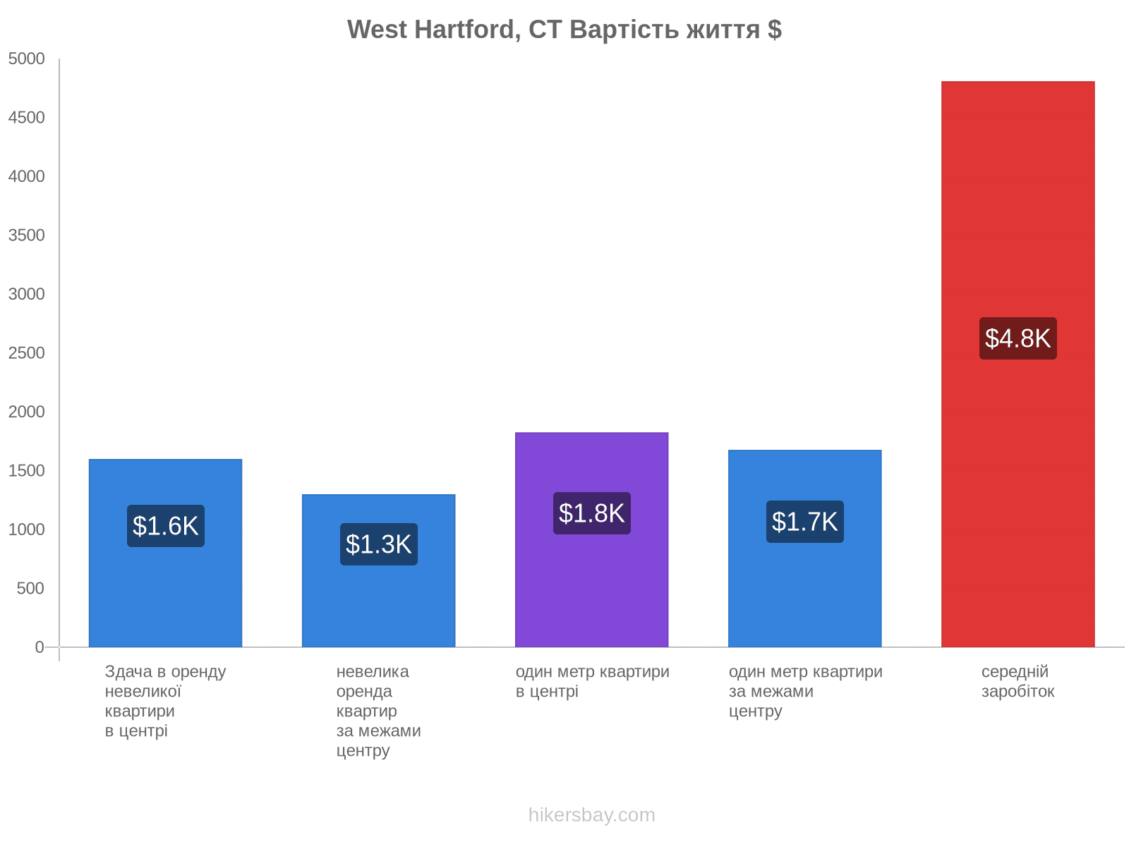 West Hartford, CT вартість життя hikersbay.com