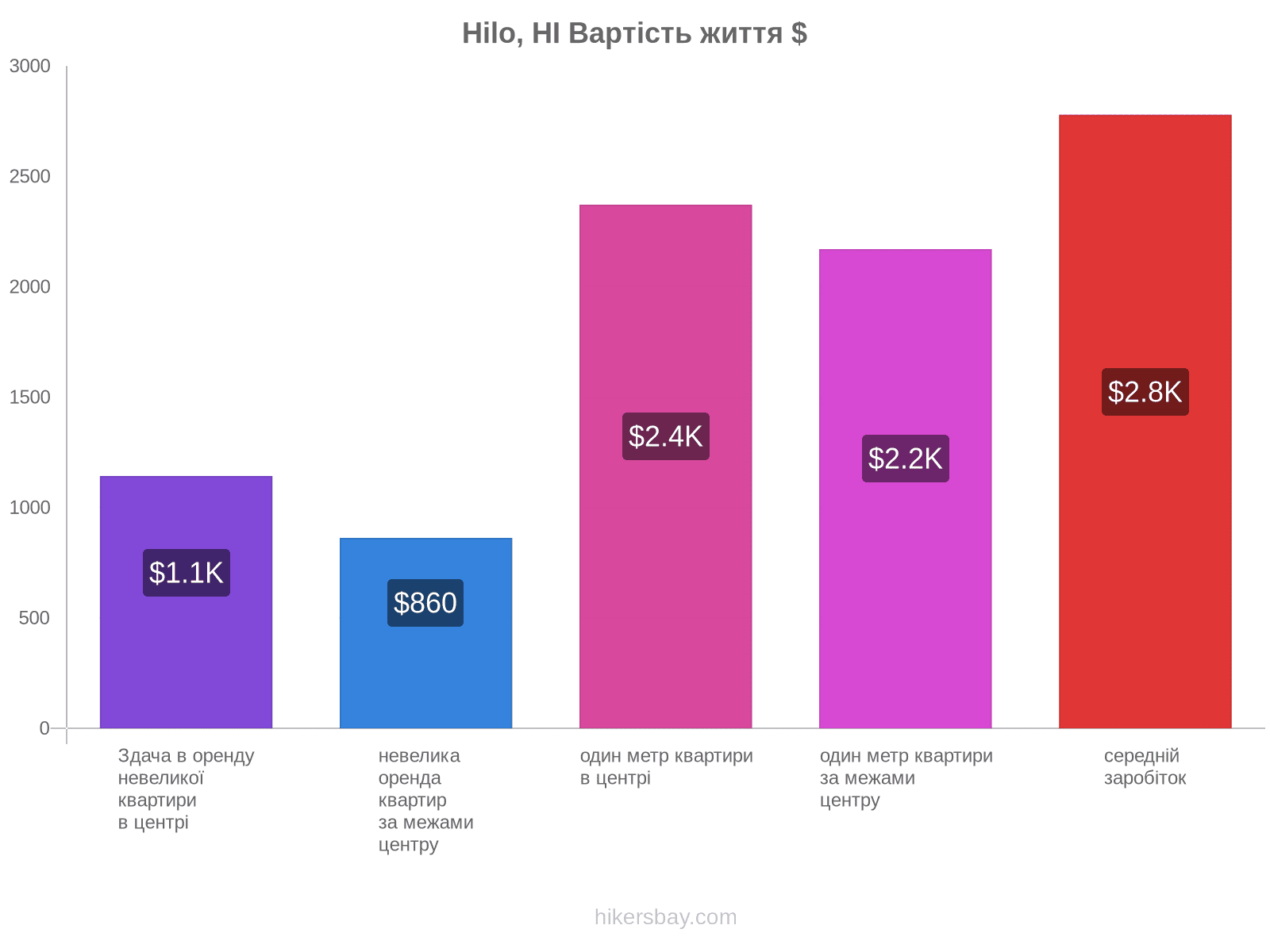 Hilo, HI вартість життя hikersbay.com