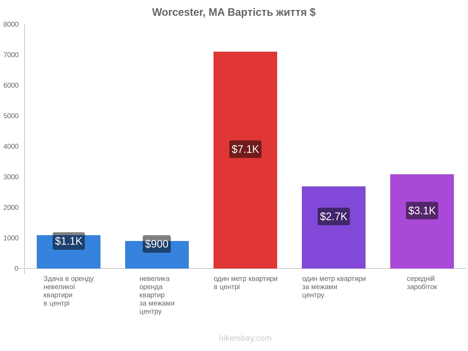 Worcester, MA вартість життя hikersbay.com