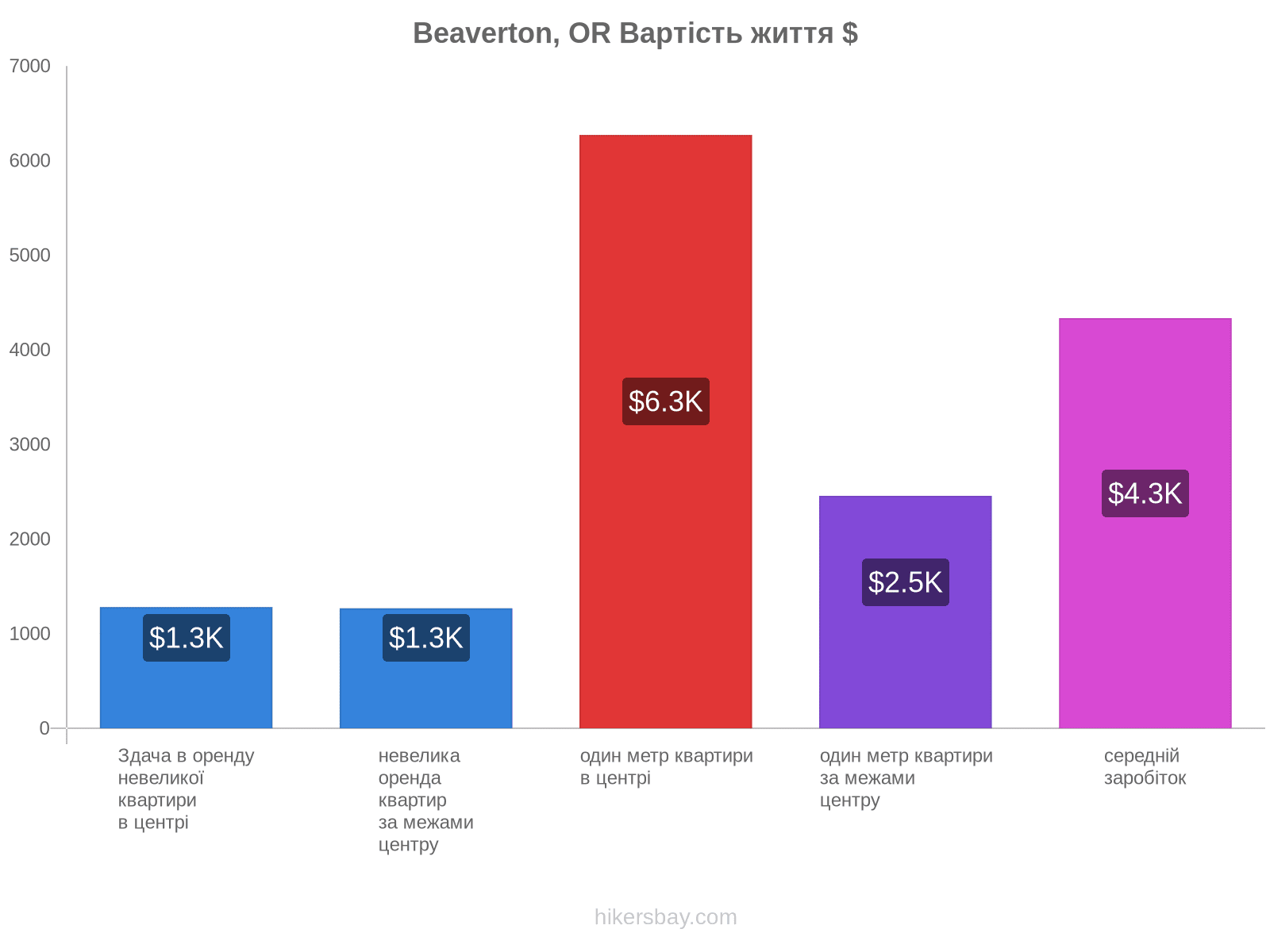 Beaverton, OR вартість життя hikersbay.com