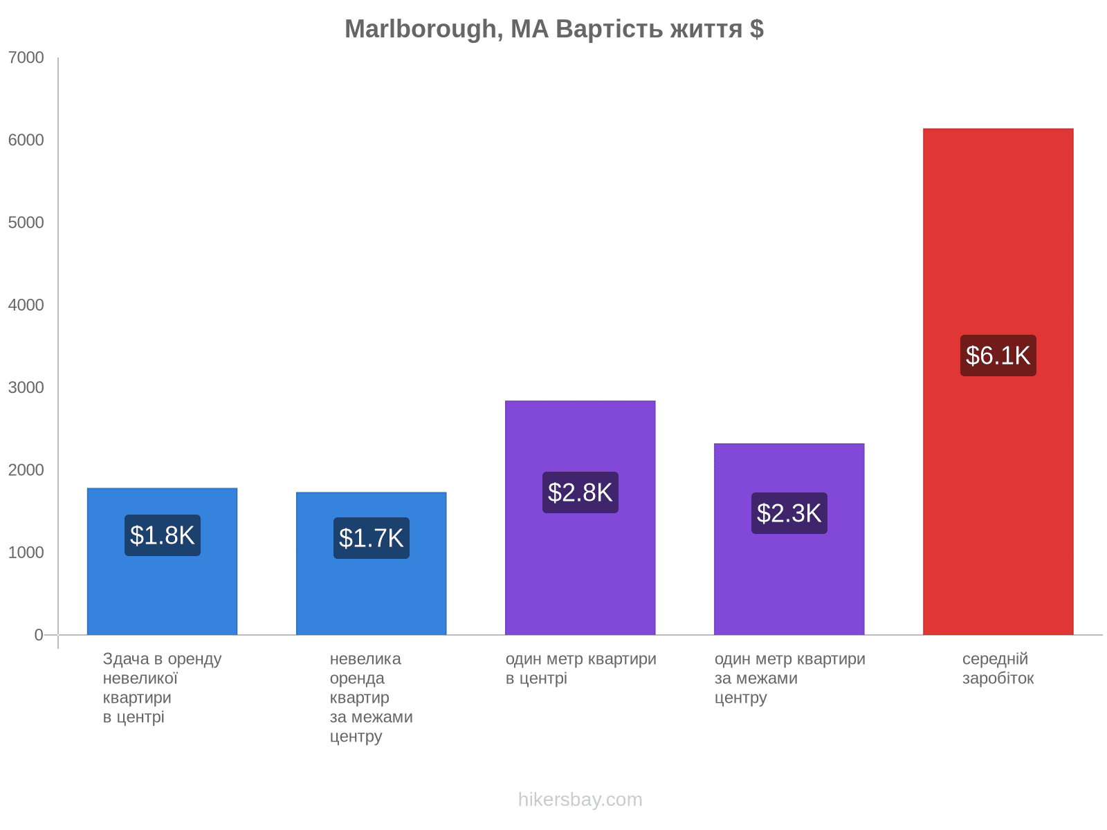 Marlborough, MA вартість життя hikersbay.com