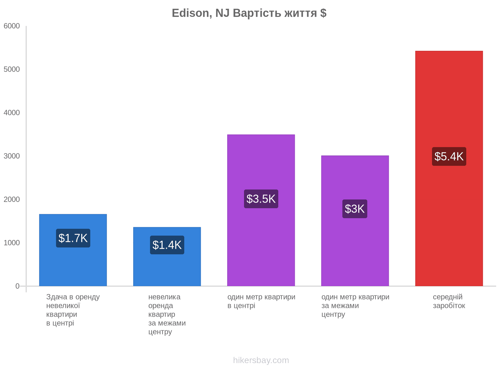 Edison, NJ вартість життя hikersbay.com