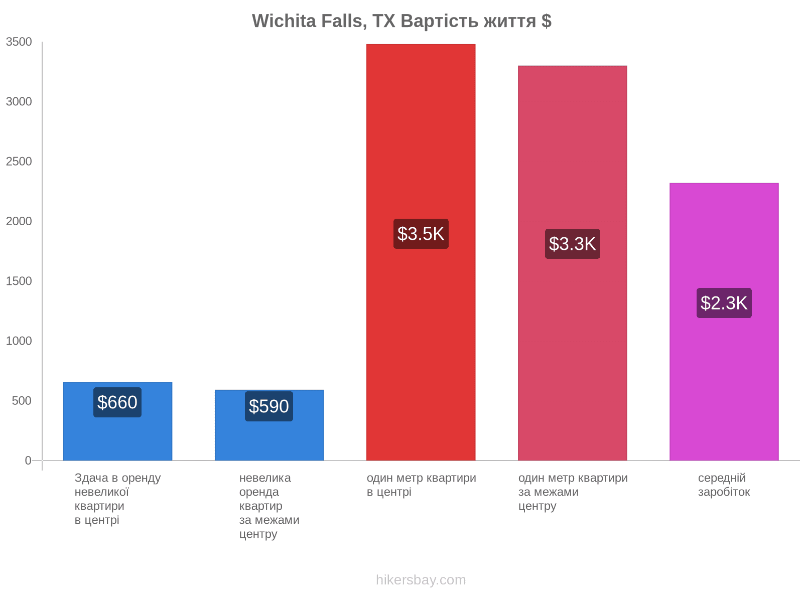 Wichita Falls, TX вартість життя hikersbay.com