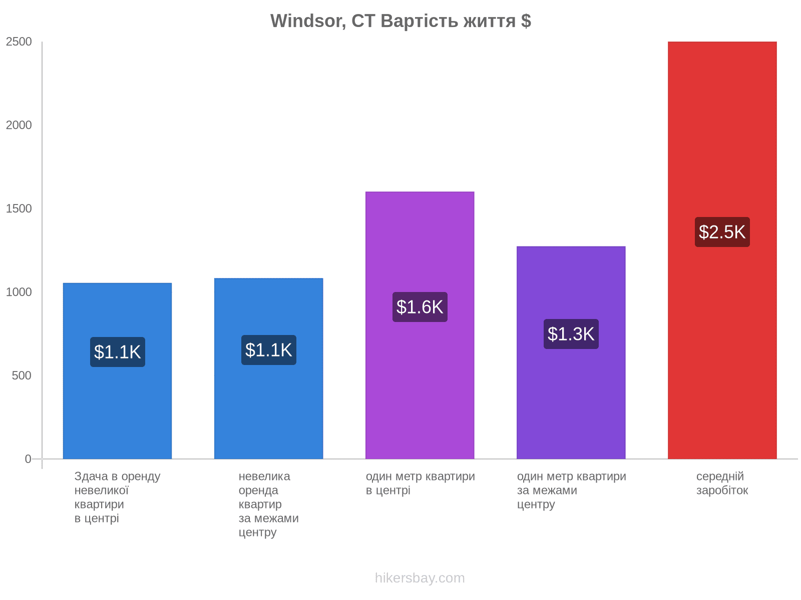 Windsor, CT вартість життя hikersbay.com