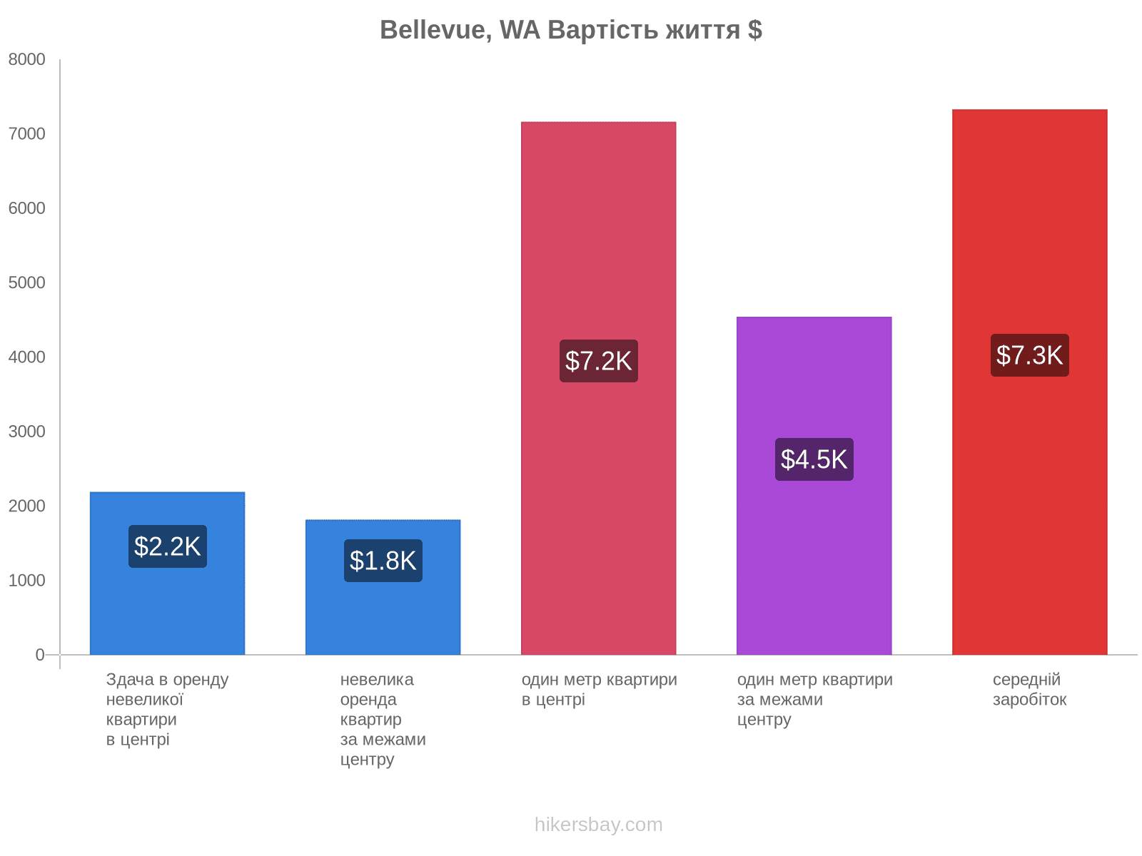 Bellevue, WA вартість життя hikersbay.com