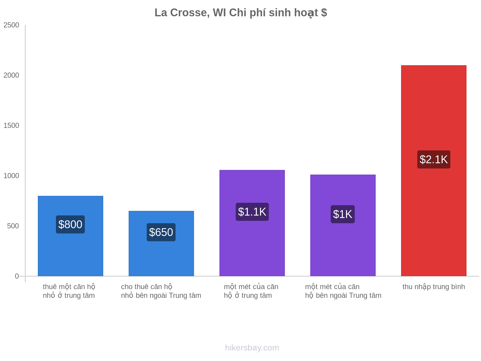 La Crosse, WI chi phí sinh hoạt hikersbay.com