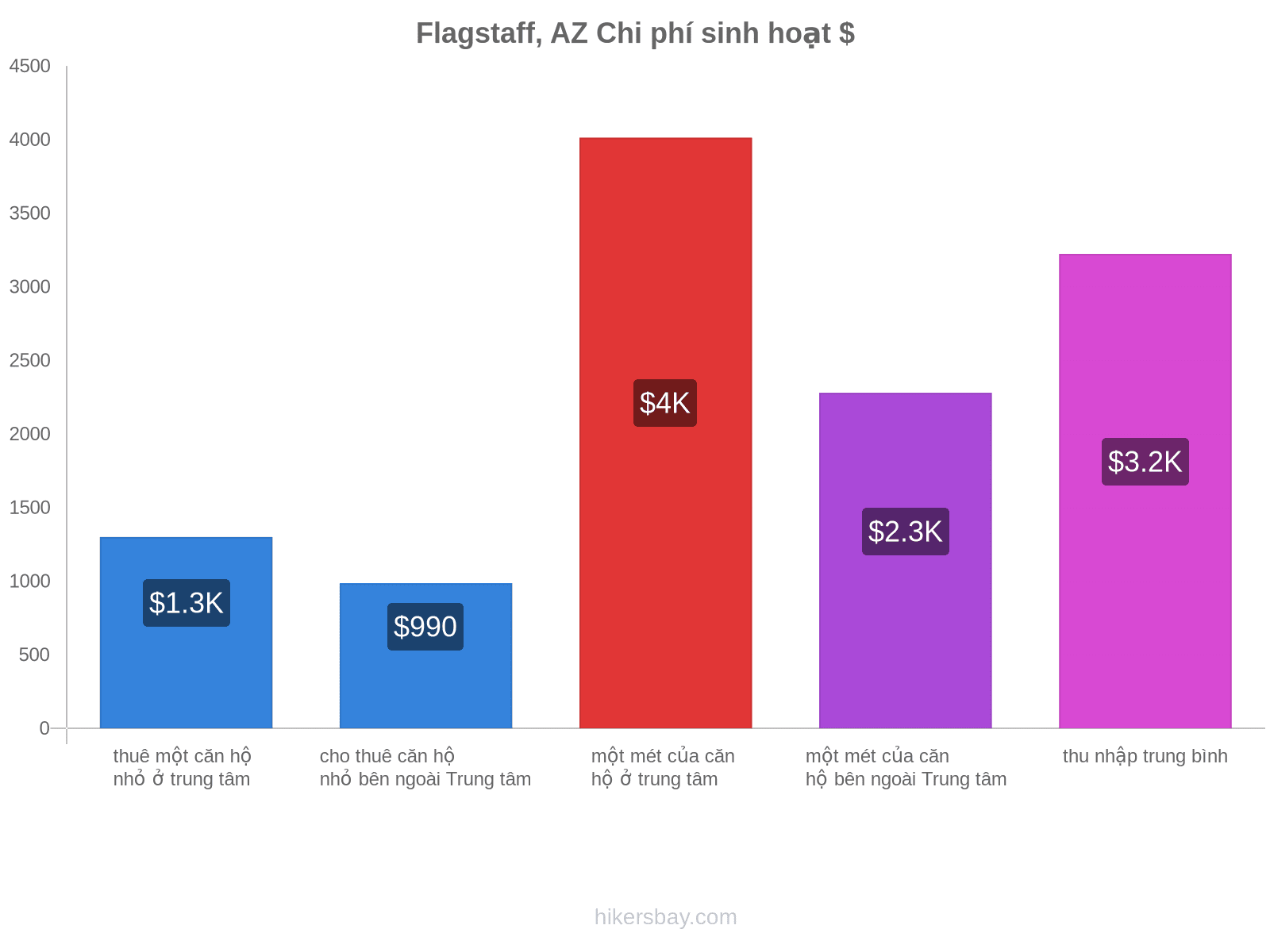 Flagstaff, AZ chi phí sinh hoạt hikersbay.com