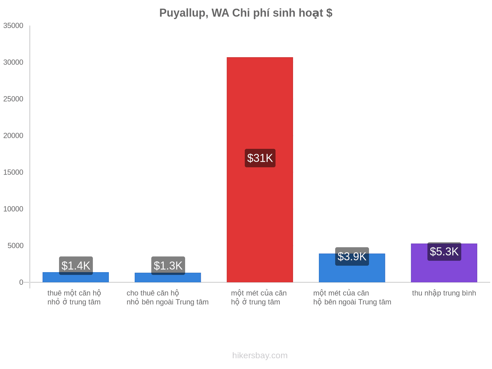 Puyallup, WA chi phí sinh hoạt hikersbay.com