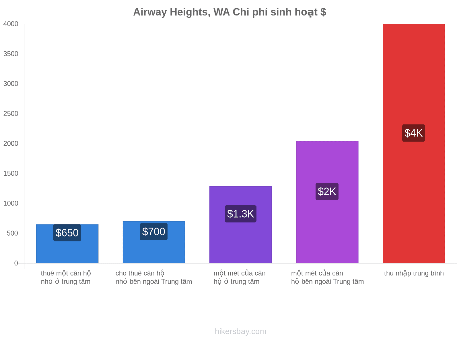 Airway Heights, WA chi phí sinh hoạt hikersbay.com