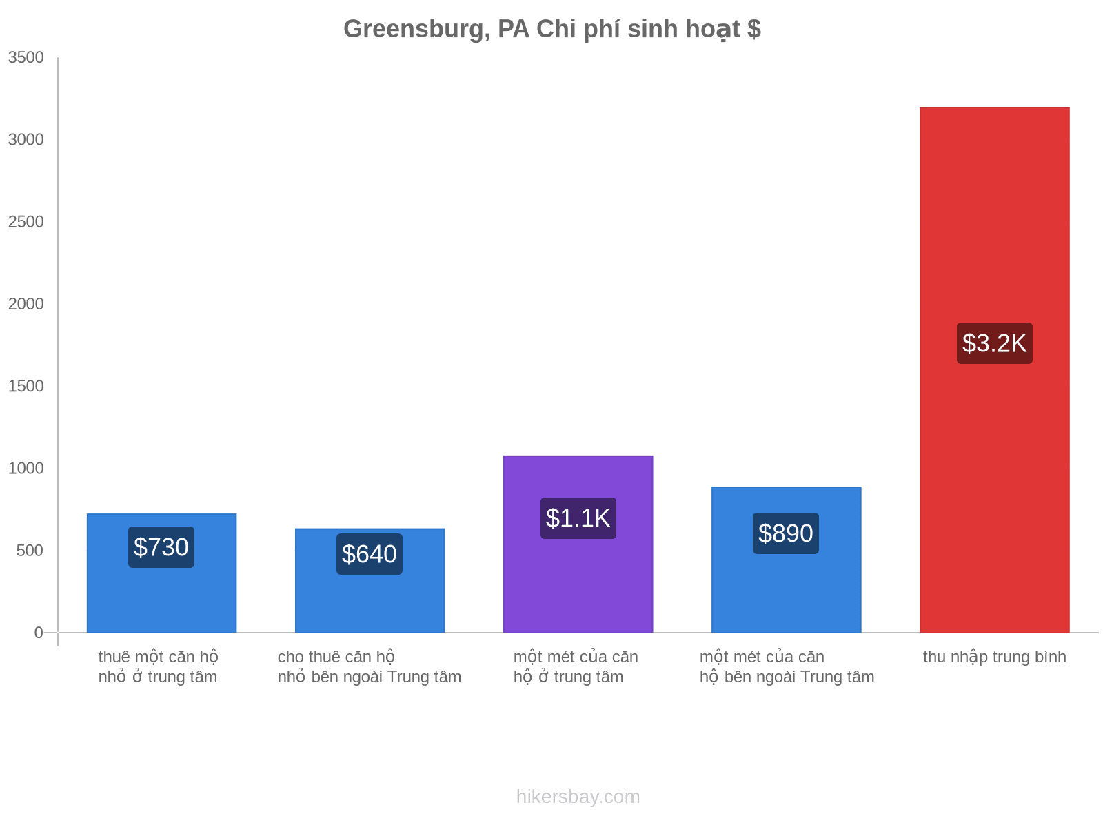 Greensburg, PA chi phí sinh hoạt hikersbay.com