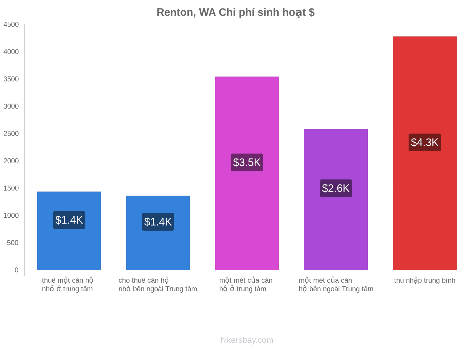 Renton, WA chi phí sinh hoạt hikersbay.com