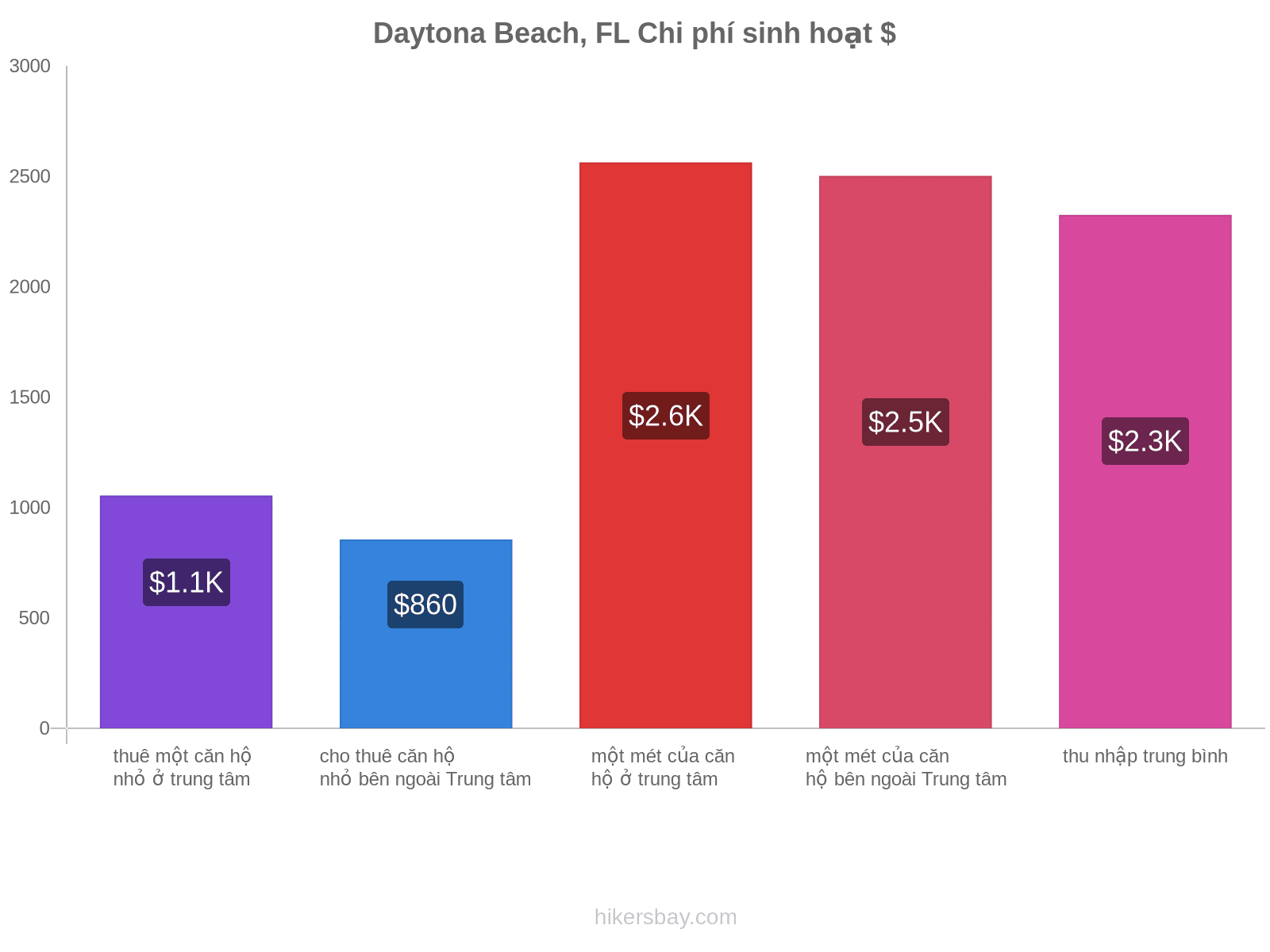 Daytona Beach, FL chi phí sinh hoạt hikersbay.com