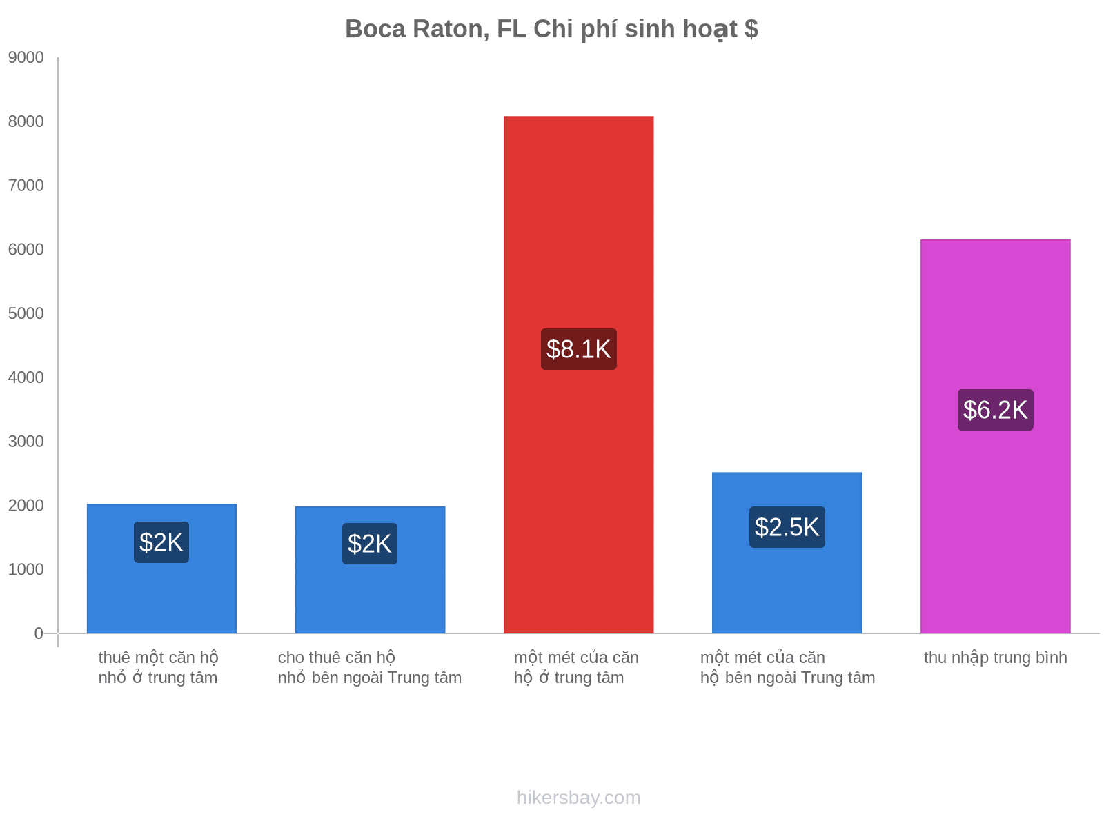 Boca Raton, FL chi phí sinh hoạt hikersbay.com