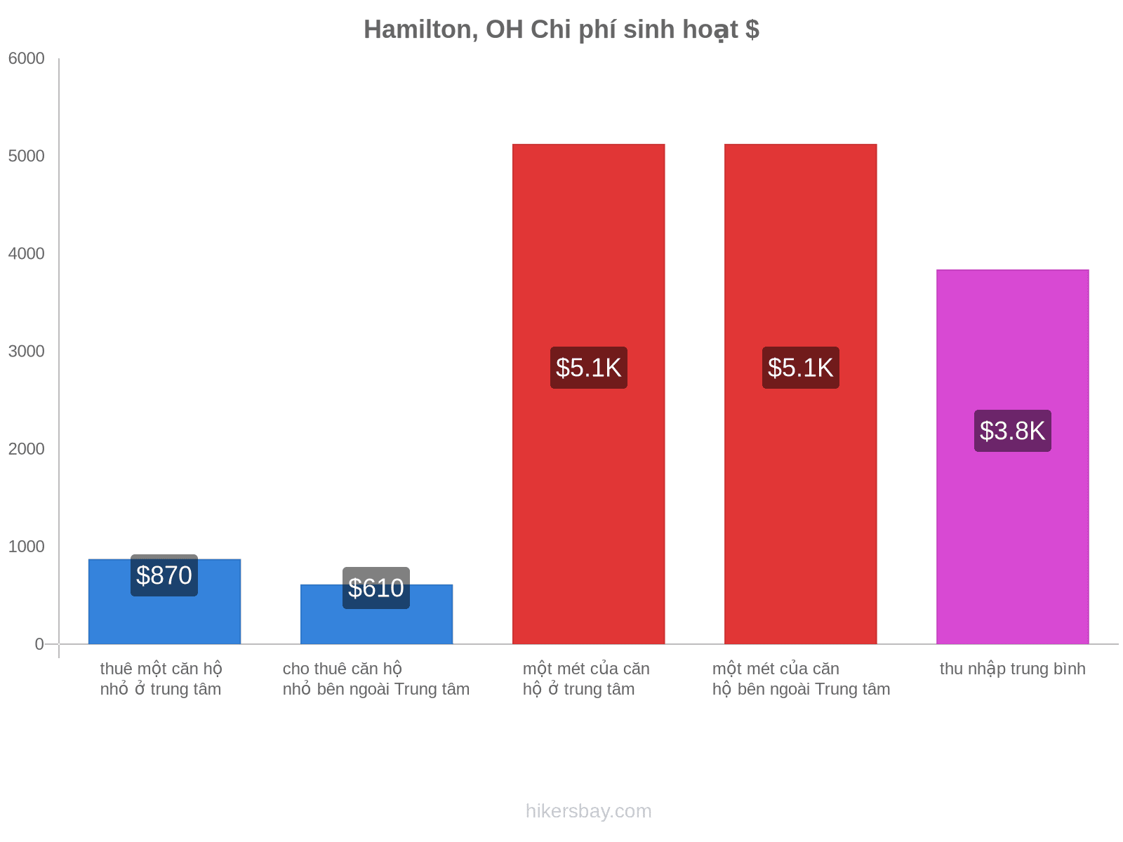 Hamilton, OH chi phí sinh hoạt hikersbay.com