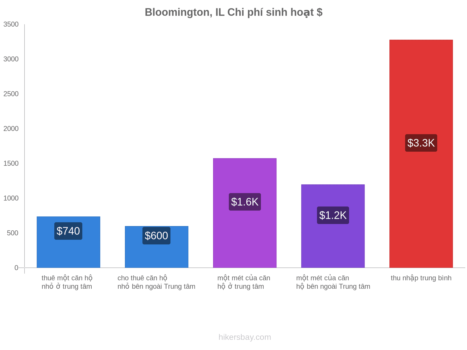 Bloomington, IL chi phí sinh hoạt hikersbay.com