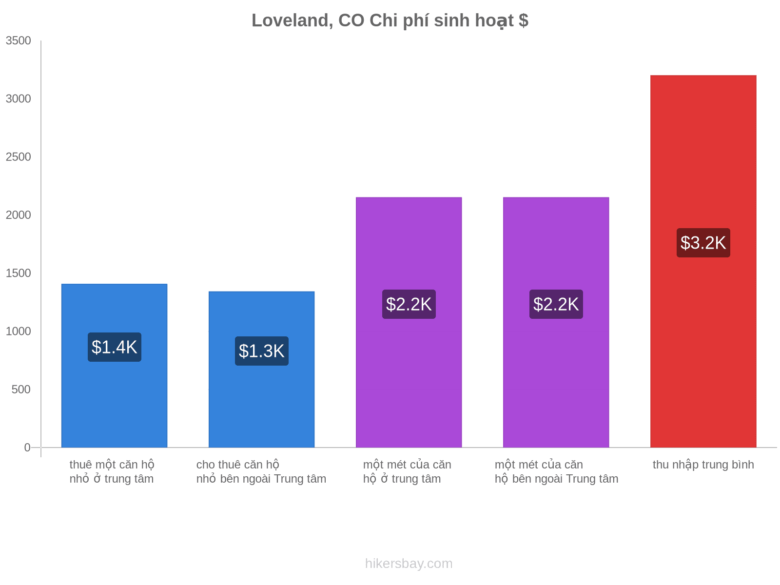 Loveland, CO chi phí sinh hoạt hikersbay.com