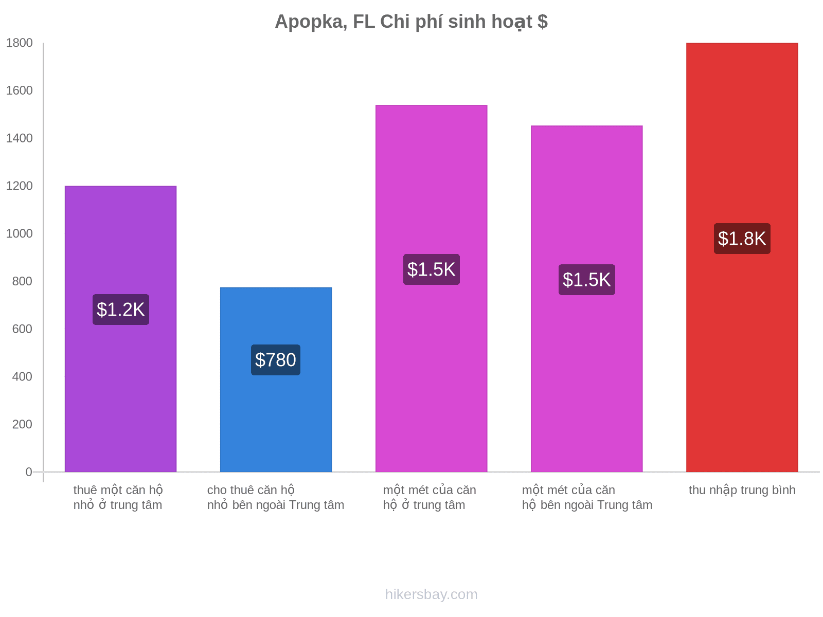 Apopka, FL chi phí sinh hoạt hikersbay.com