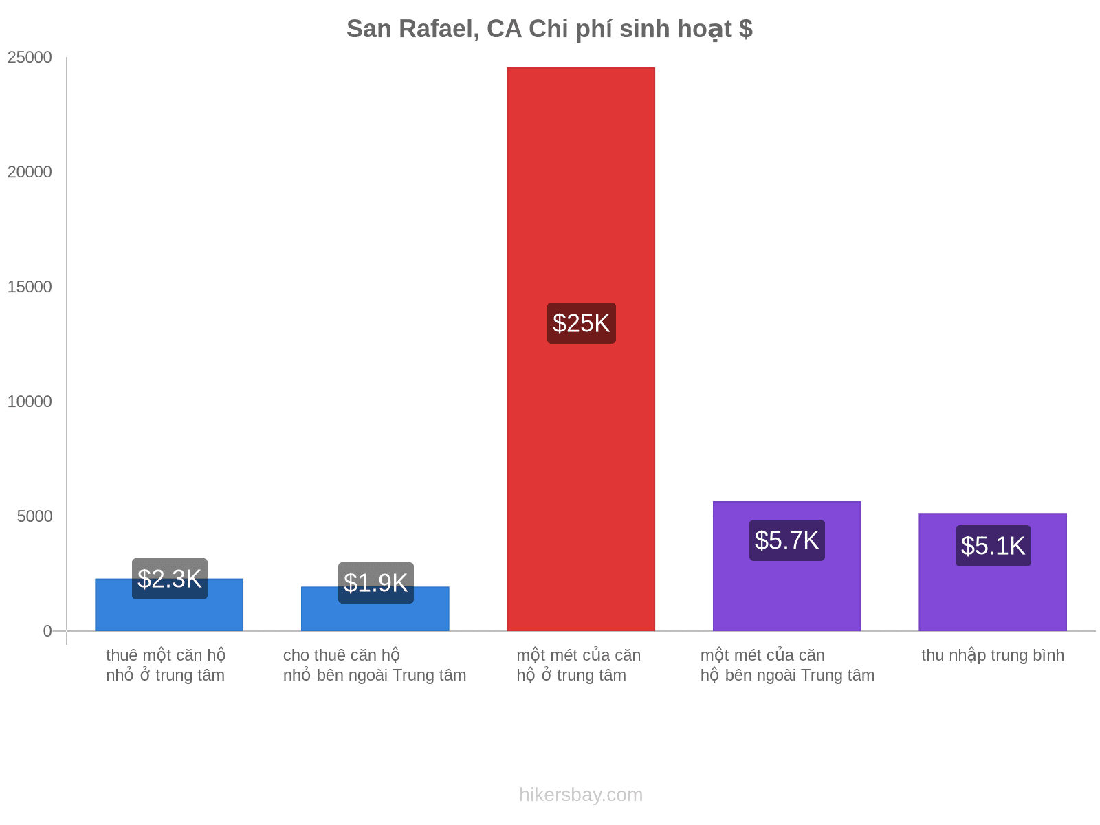 San Rafael, CA chi phí sinh hoạt hikersbay.com