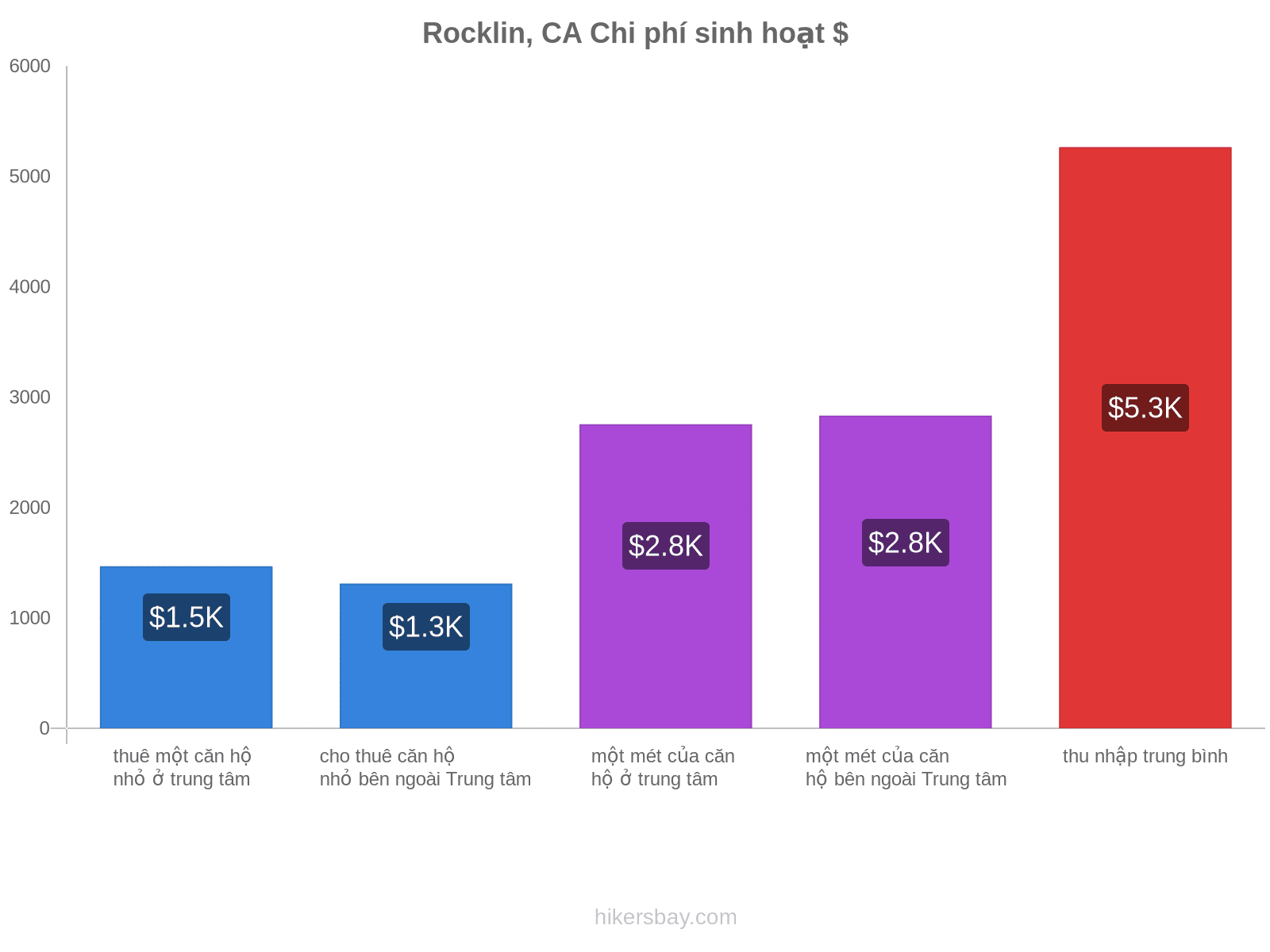 Rocklin, CA chi phí sinh hoạt hikersbay.com