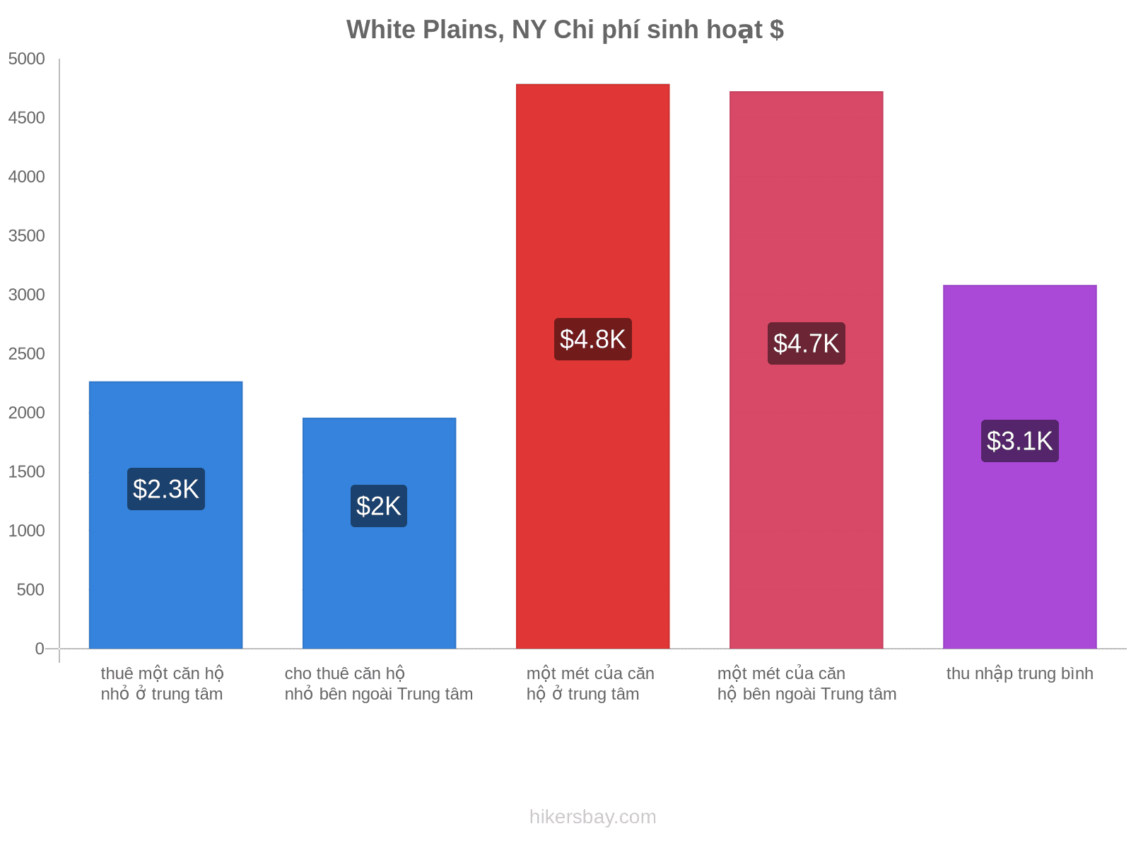 White Plains, NY chi phí sinh hoạt hikersbay.com